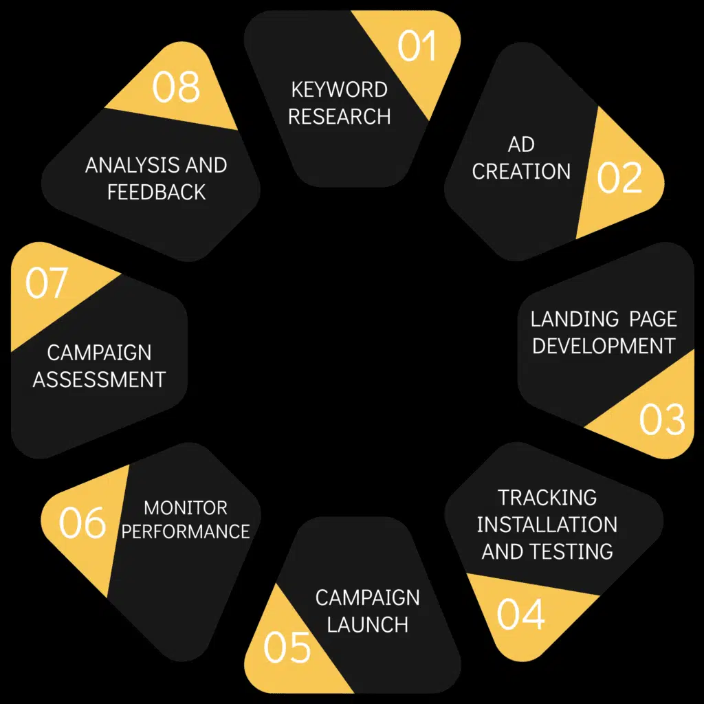 Search Engine Marketing Process | Performance hackers PPC Advertising Agency
