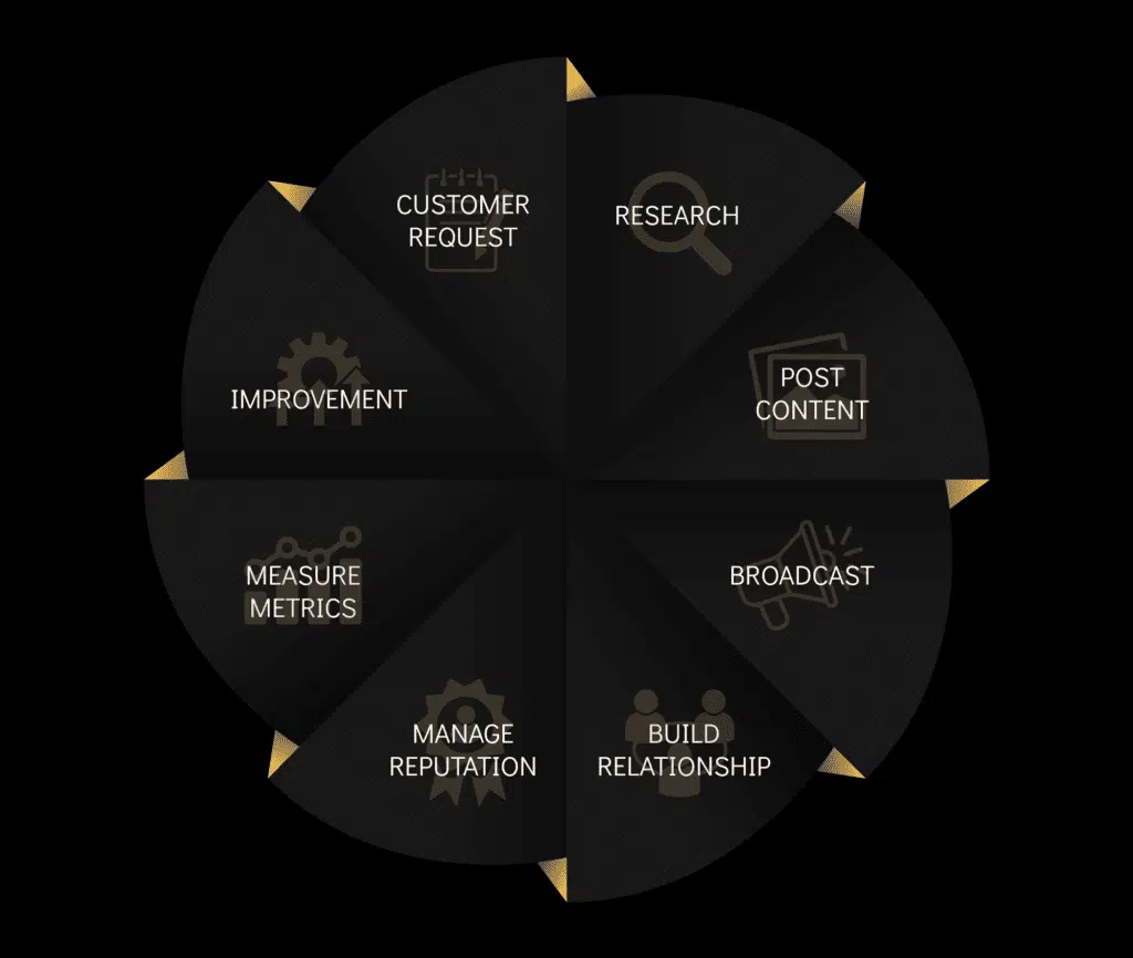 Social Media Marketing Services process | Performance Hackers